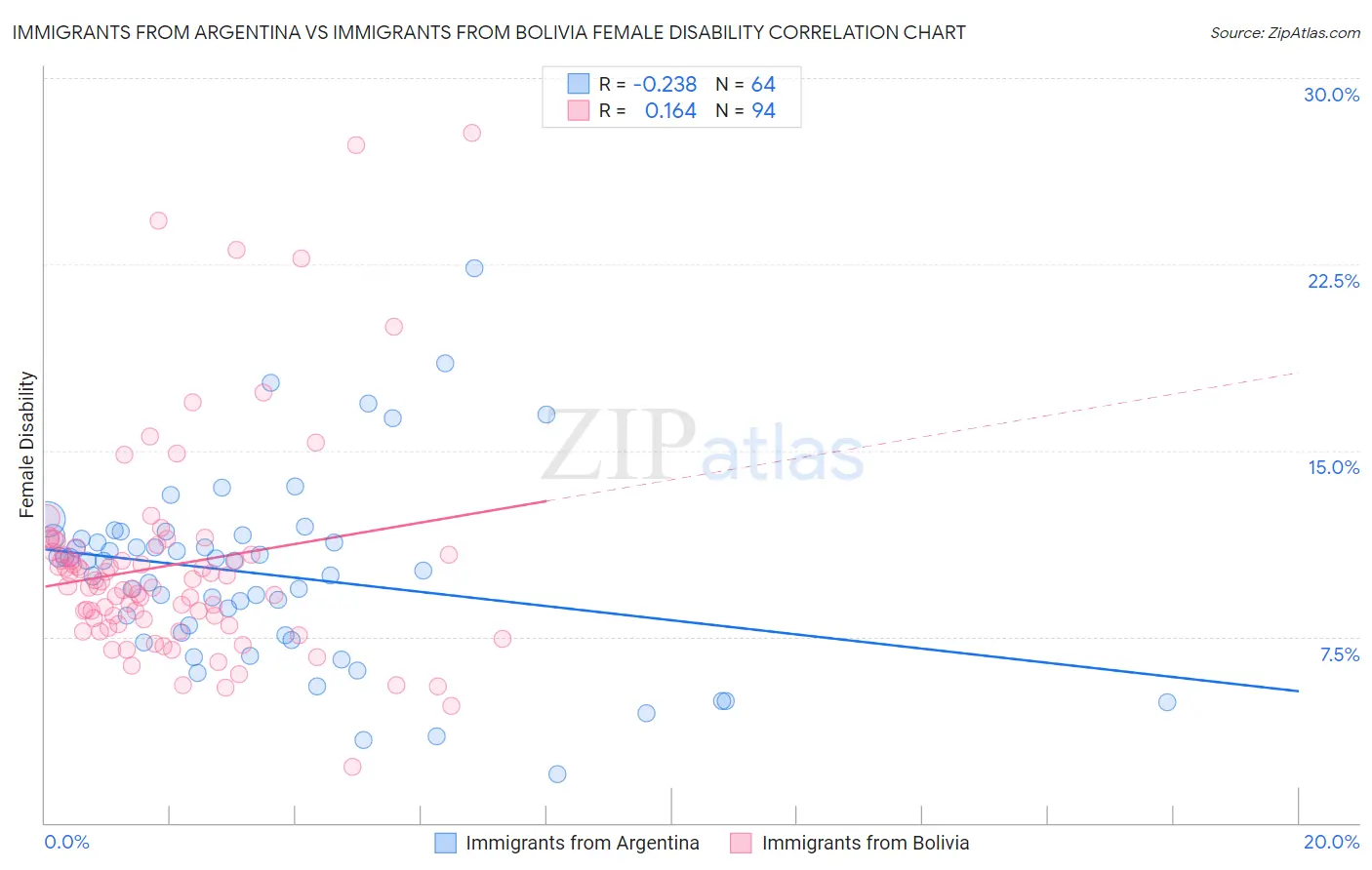 Immigrants from Argentina vs Immigrants from Bolivia Female Disability