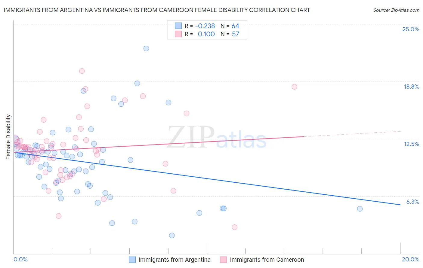 Immigrants from Argentina vs Immigrants from Cameroon Female Disability