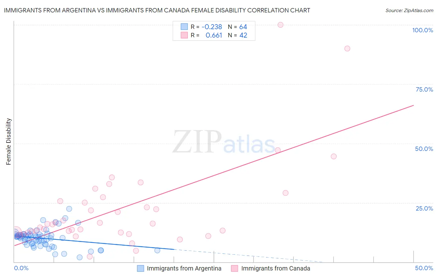 Immigrants from Argentina vs Immigrants from Canada Female Disability