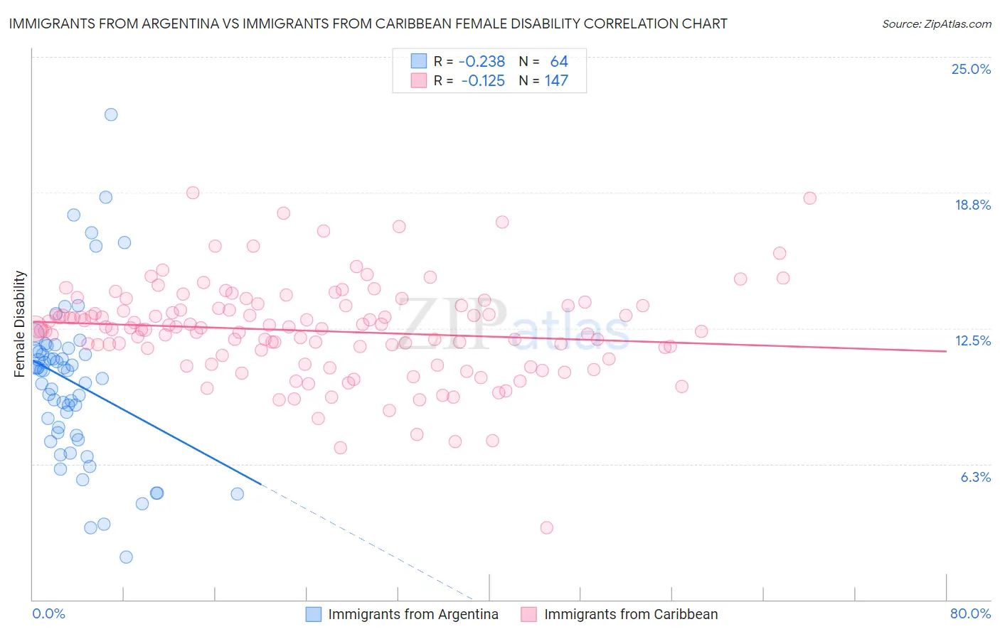 Immigrants from Argentina vs Immigrants from Caribbean Female Disability