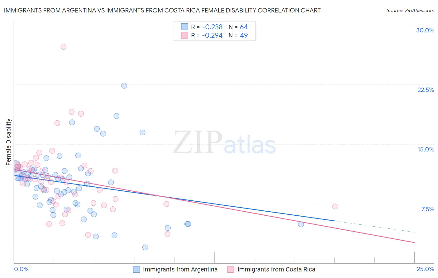 Immigrants from Argentina vs Immigrants from Costa Rica Female Disability