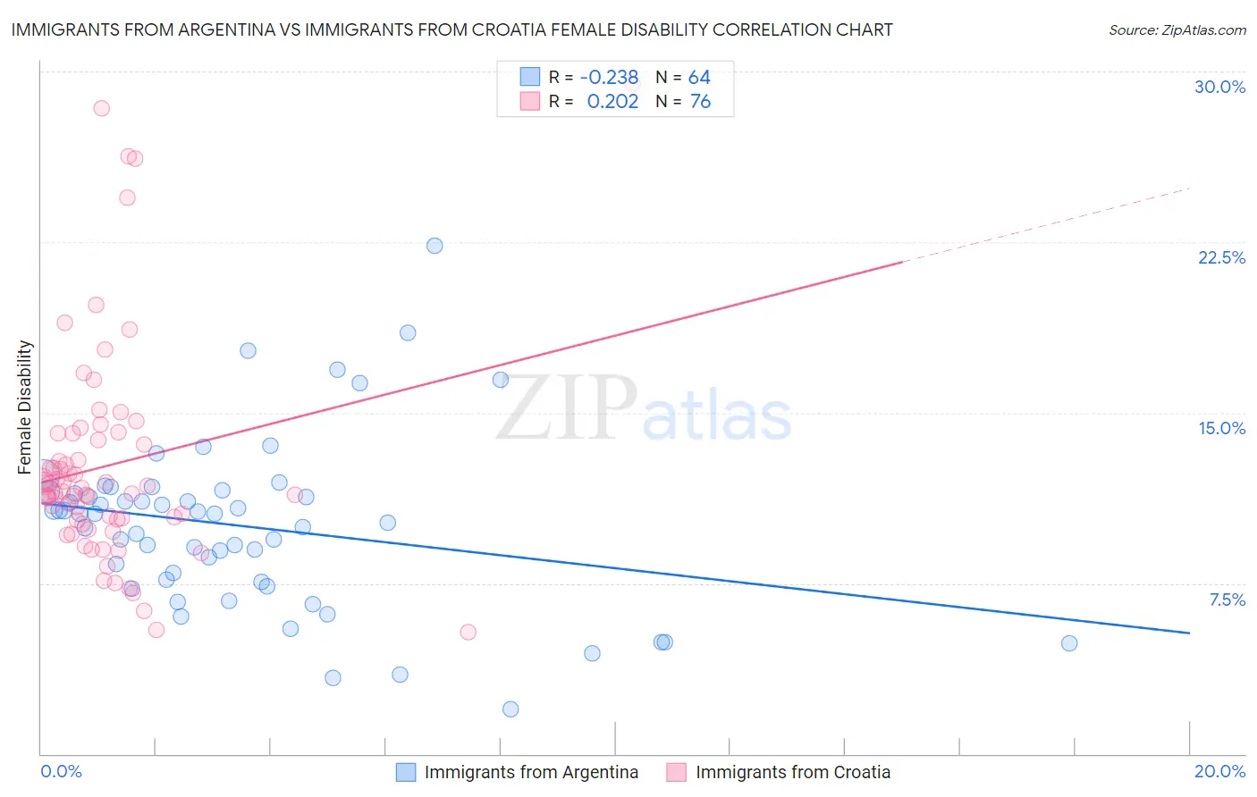 Immigrants from Argentina vs Immigrants from Croatia Female Disability