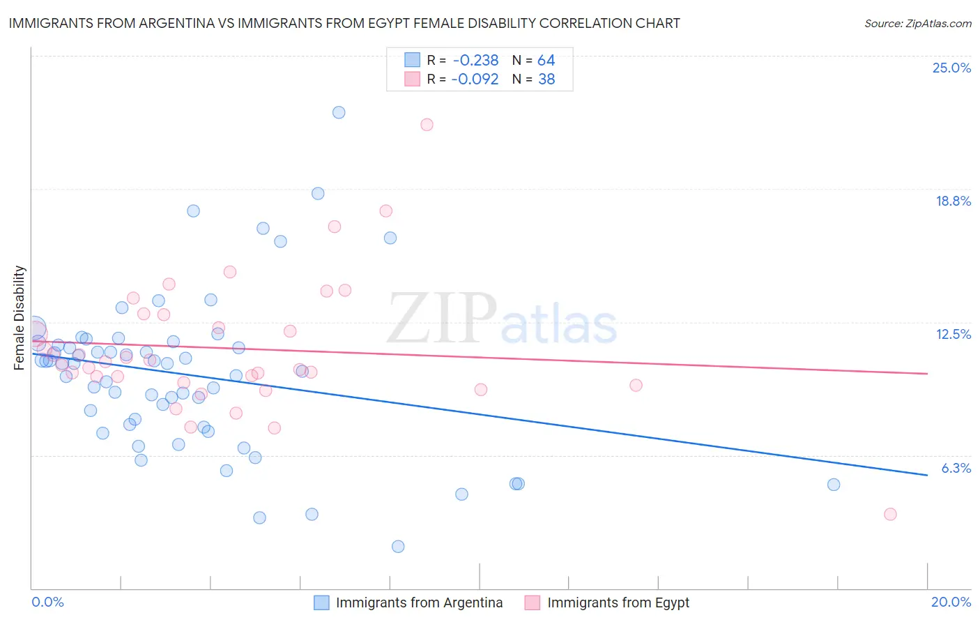 Immigrants from Argentina vs Immigrants from Egypt Female Disability