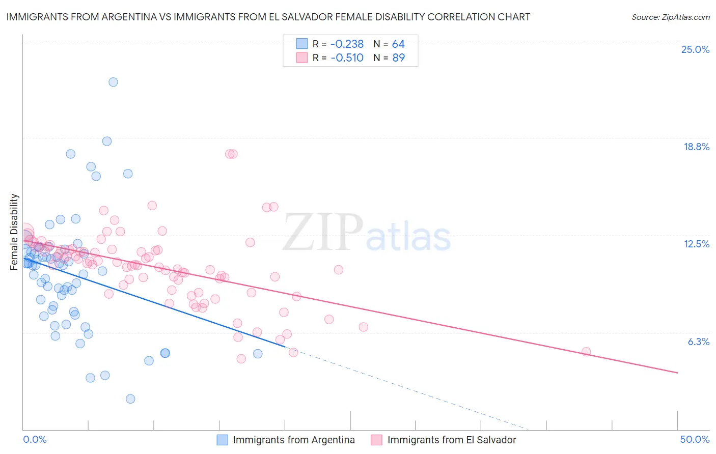 Immigrants from Argentina vs Immigrants from El Salvador Female Disability