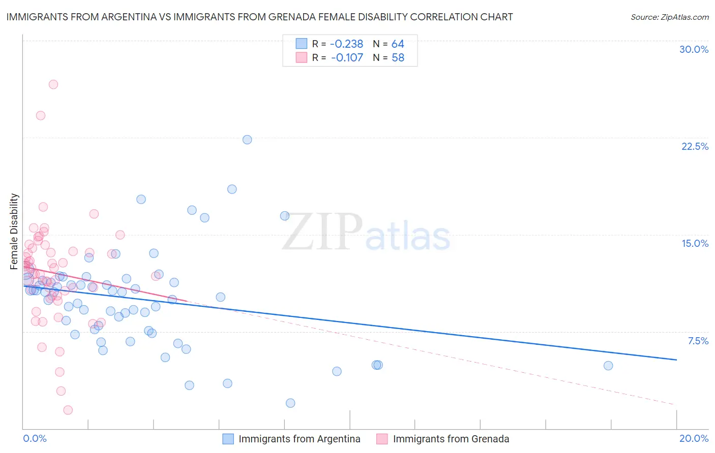 Immigrants from Argentina vs Immigrants from Grenada Female Disability