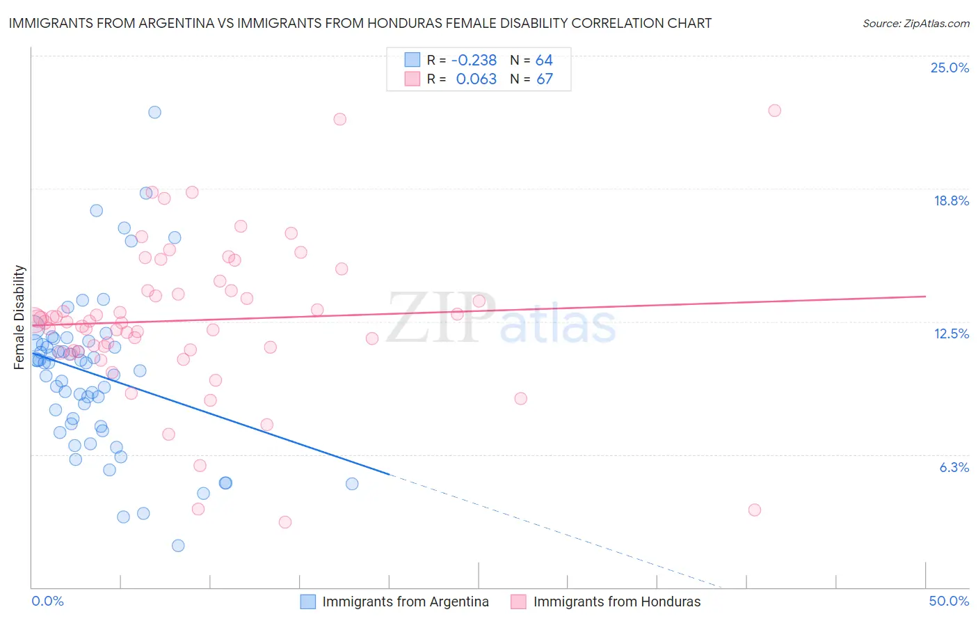 Immigrants from Argentina vs Immigrants from Honduras Female Disability