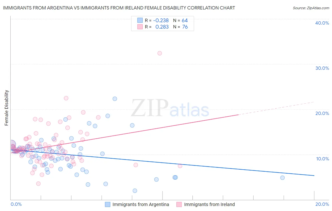 Immigrants from Argentina vs Immigrants from Ireland Female Disability