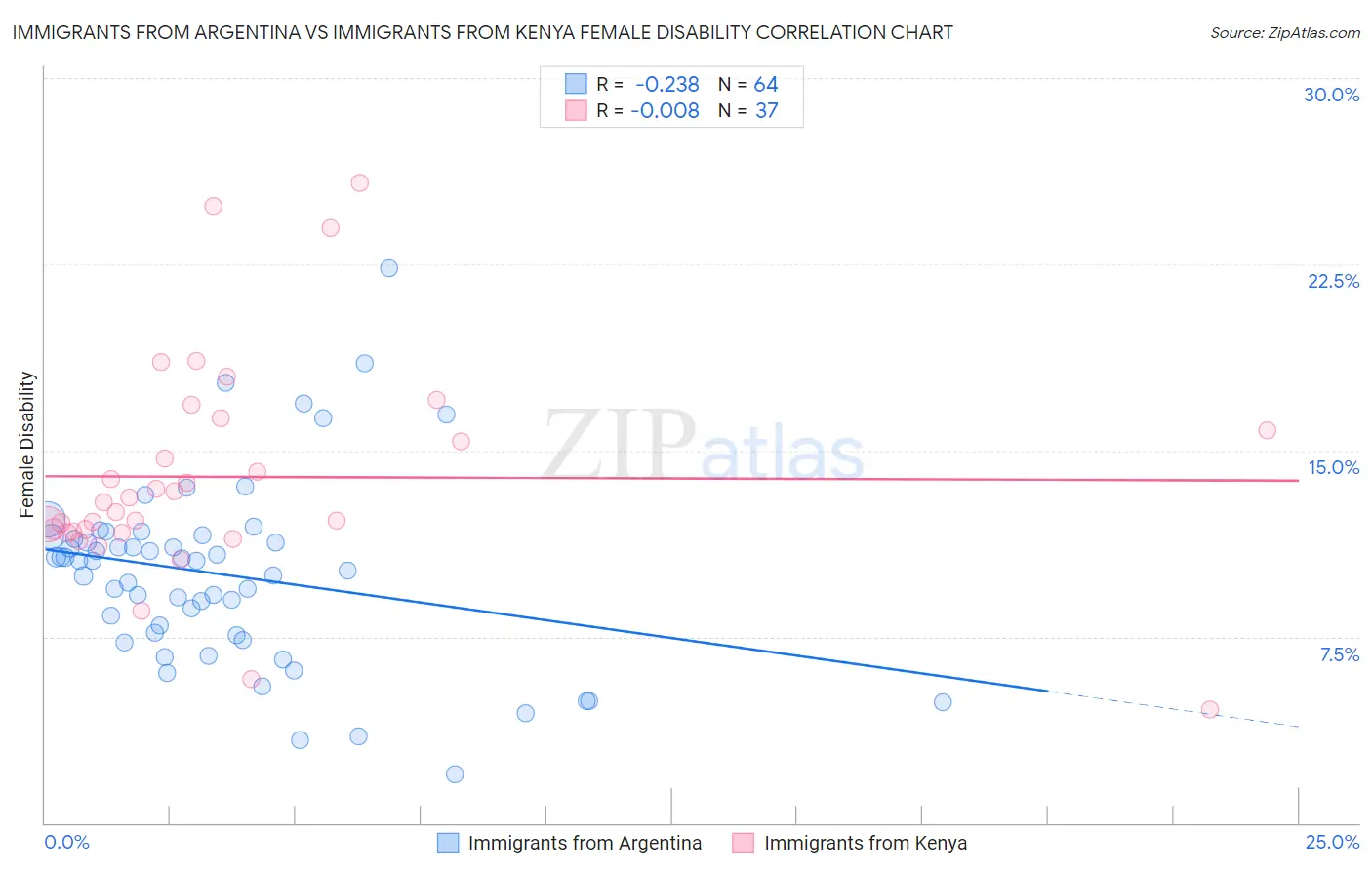 Immigrants from Argentina vs Immigrants from Kenya Female Disability