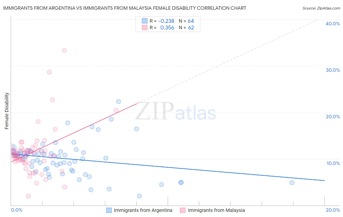 Immigrants from Argentina vs Immigrants from Malaysia Female Disability