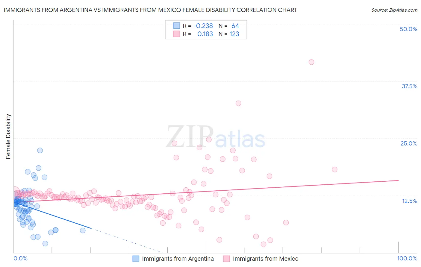 Immigrants from Argentina vs Immigrants from Mexico Female Disability