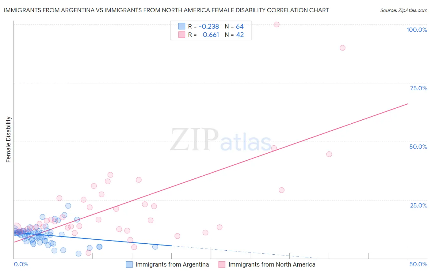 Immigrants from Argentina vs Immigrants from North America Female Disability