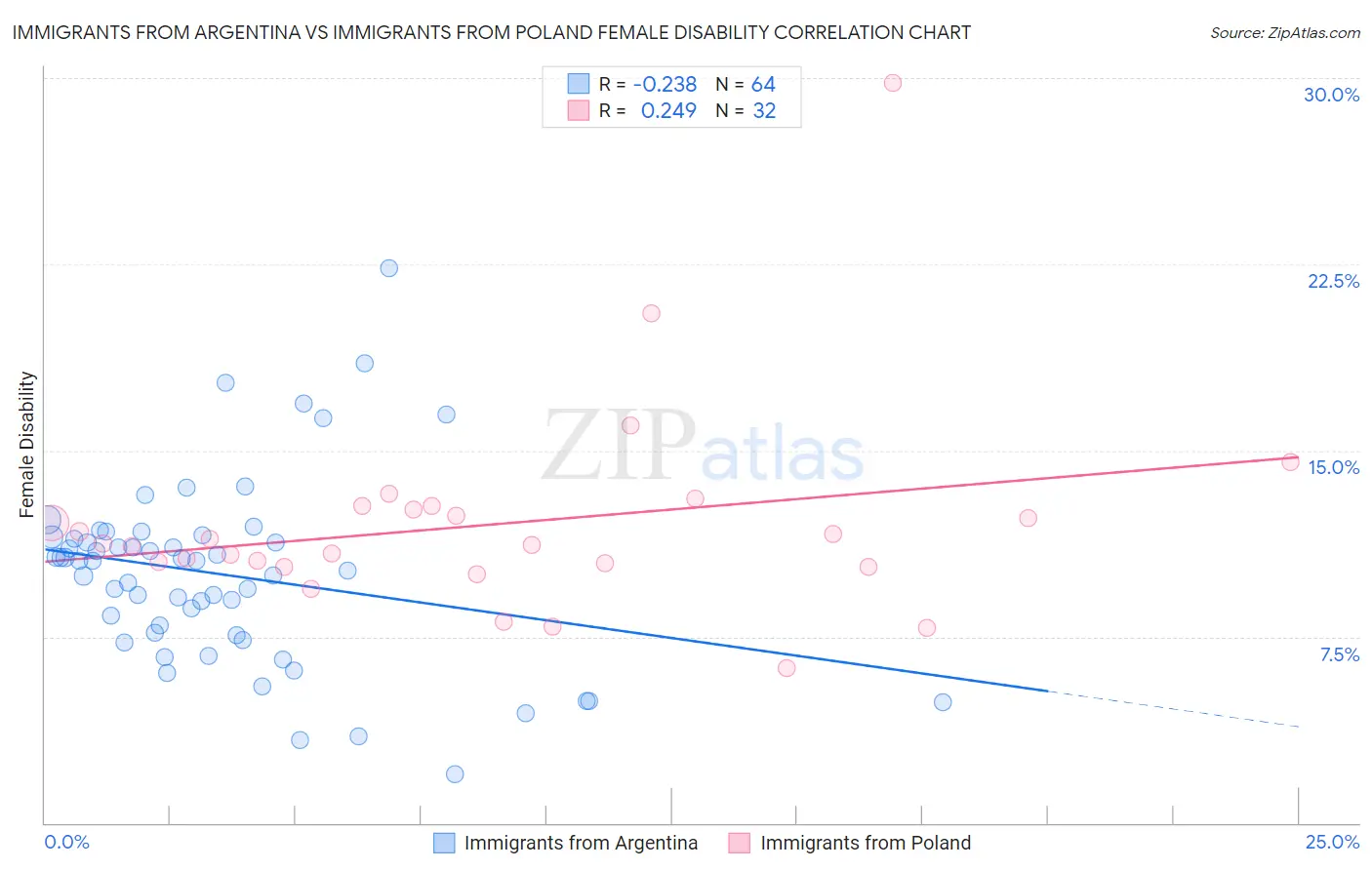 Immigrants from Argentina vs Immigrants from Poland Female Disability