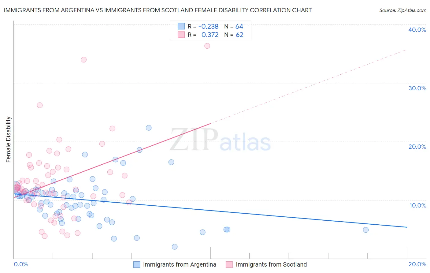 Immigrants from Argentina vs Immigrants from Scotland Female Disability