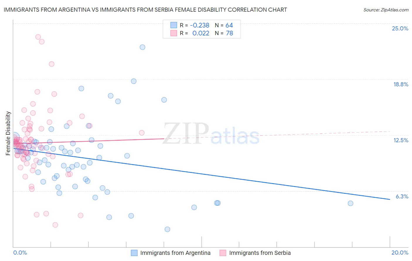 Immigrants from Argentina vs Immigrants from Serbia Female Disability