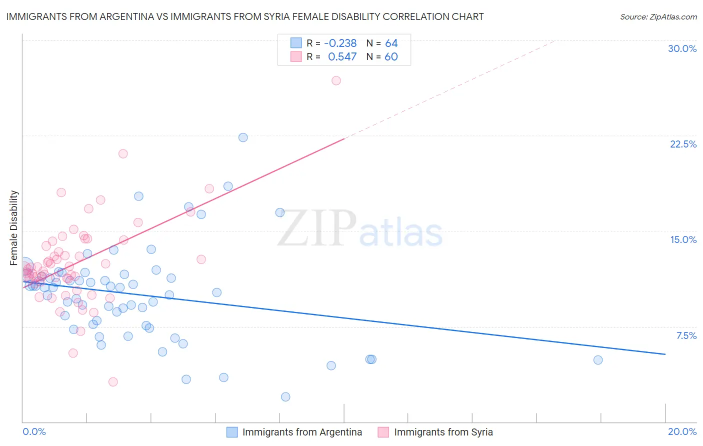 Immigrants from Argentina vs Immigrants from Syria Female Disability