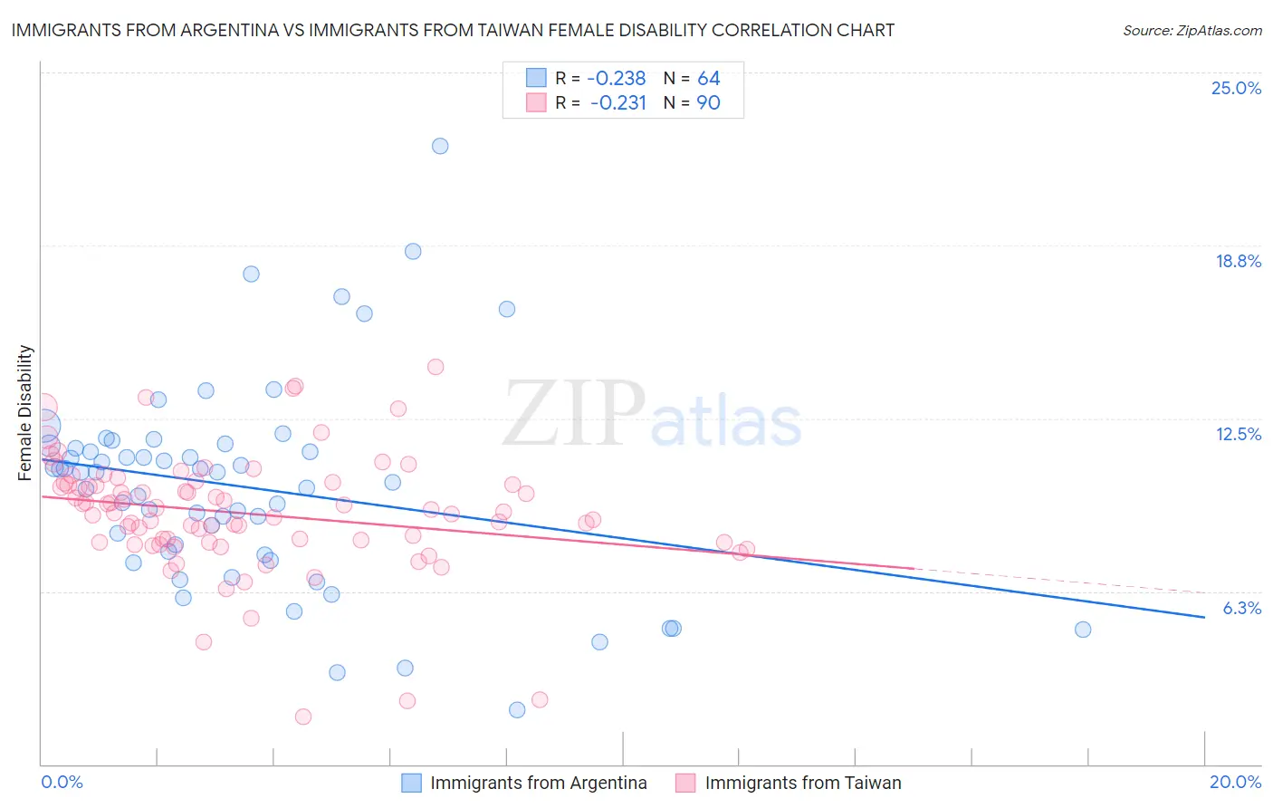 Immigrants from Argentina vs Immigrants from Taiwan Female Disability