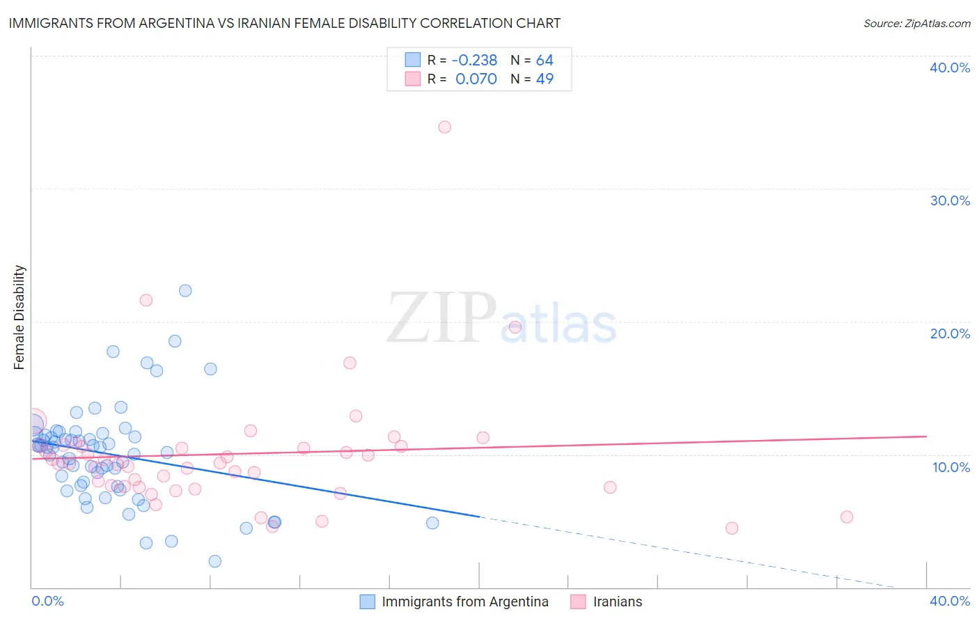 Immigrants from Argentina vs Iranian Female Disability