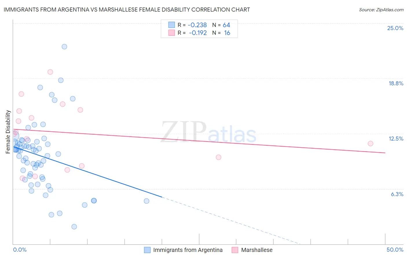 Immigrants from Argentina vs Marshallese Female Disability