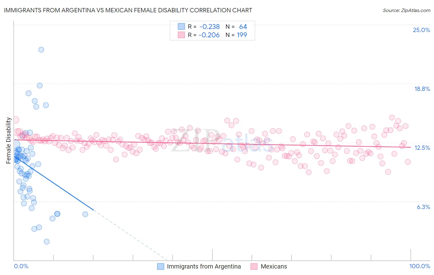 Immigrants from Argentina vs Mexican Female Disability