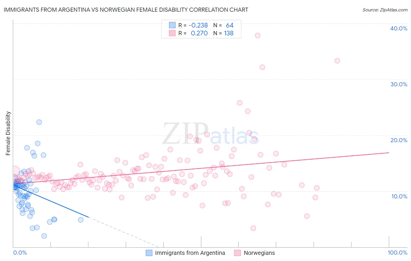 Immigrants from Argentina vs Norwegian Female Disability