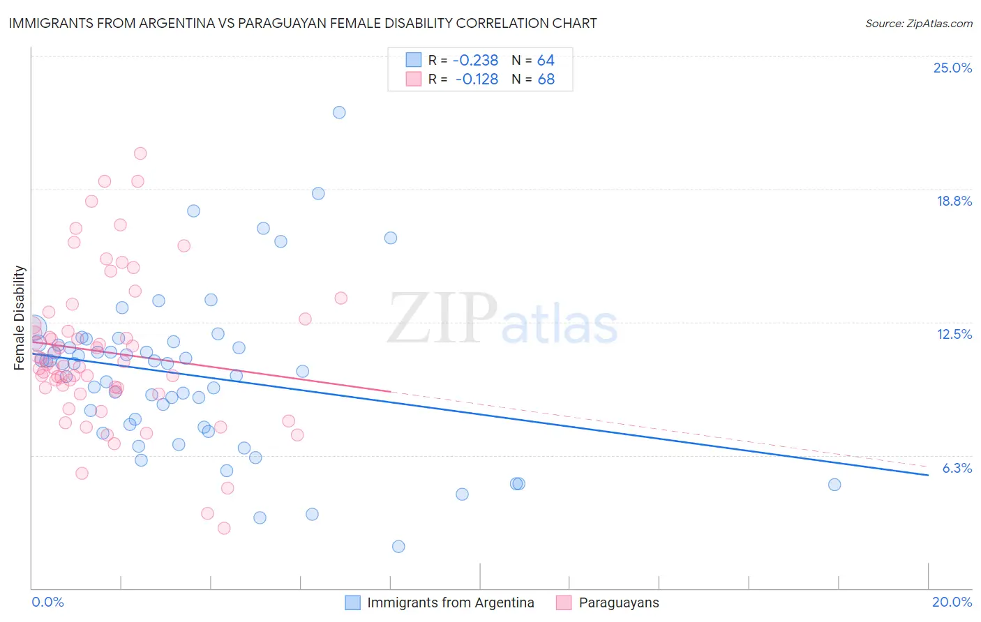 Immigrants from Argentina vs Paraguayan Female Disability