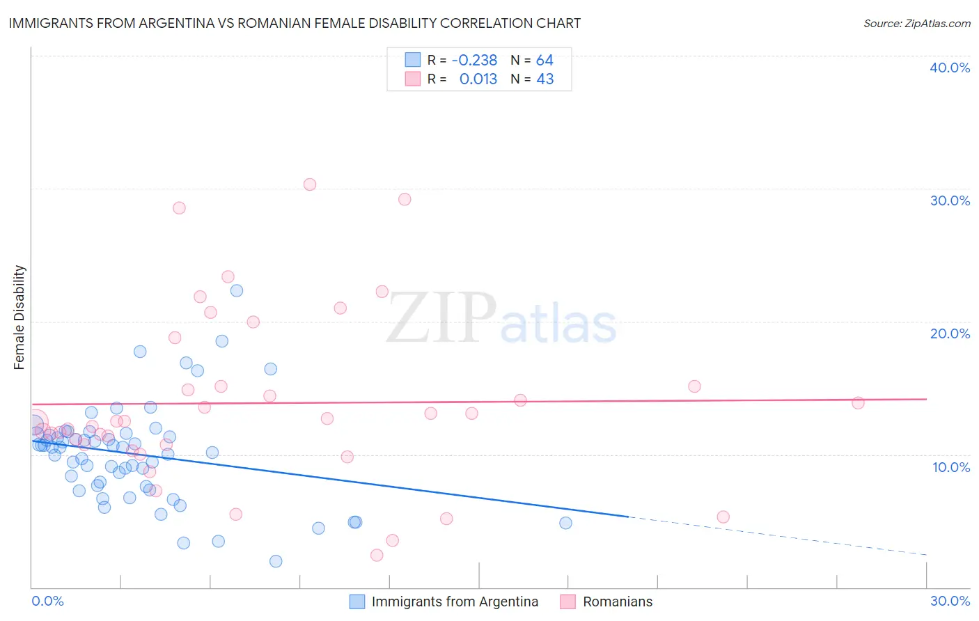 Immigrants from Argentina vs Romanian Female Disability