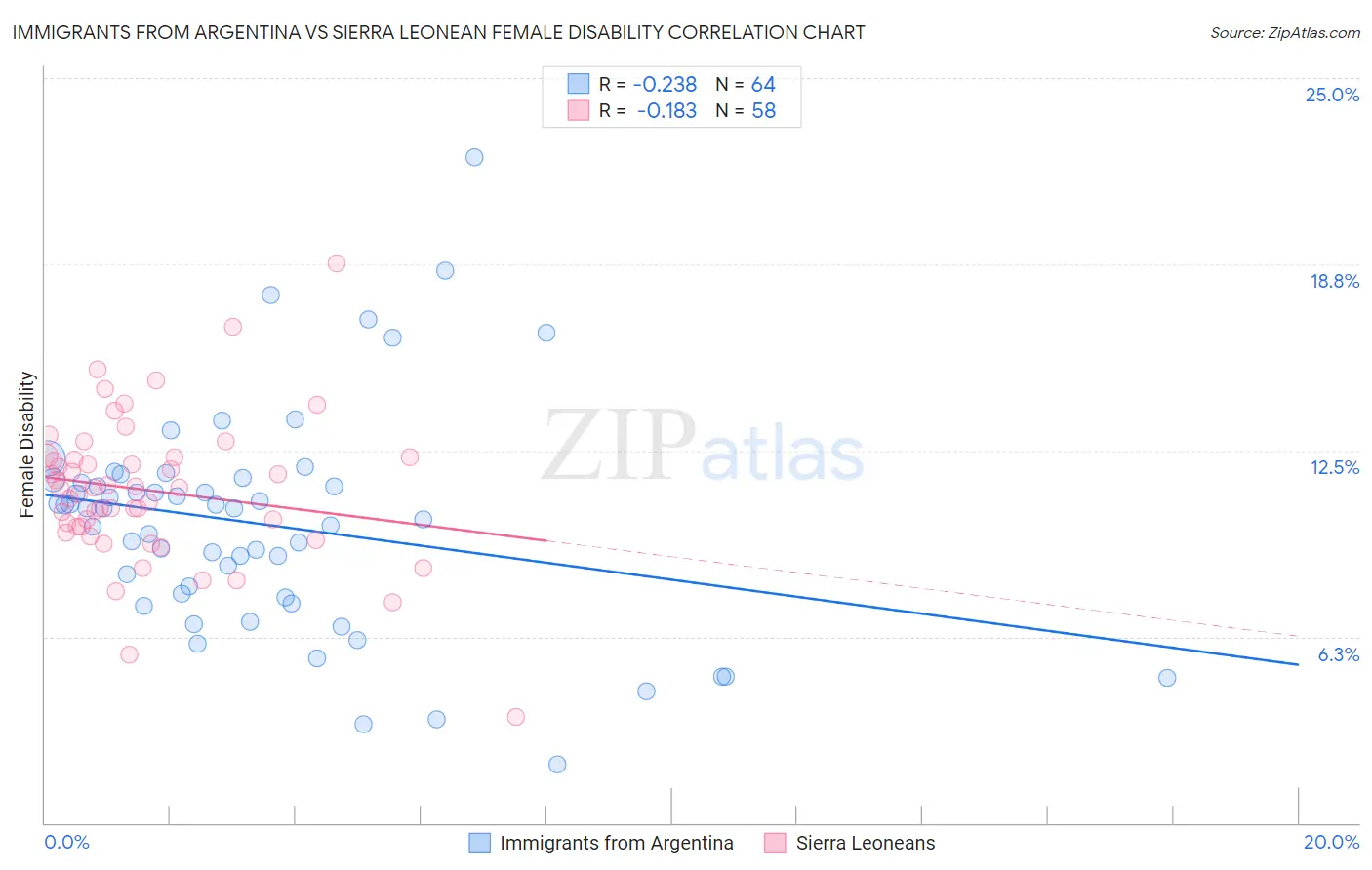 Immigrants from Argentina vs Sierra Leonean Female Disability