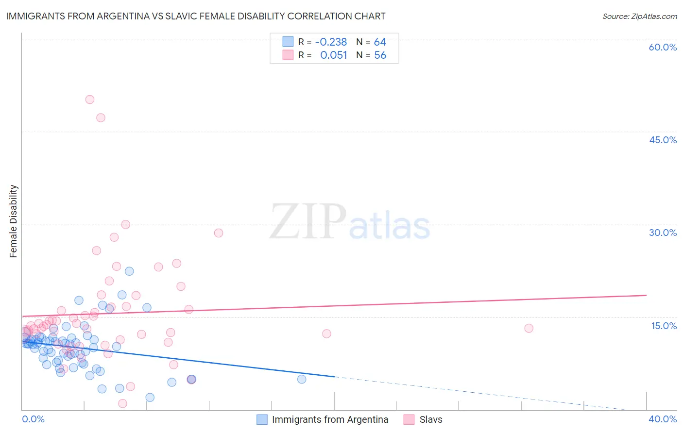 Immigrants from Argentina vs Slavic Female Disability