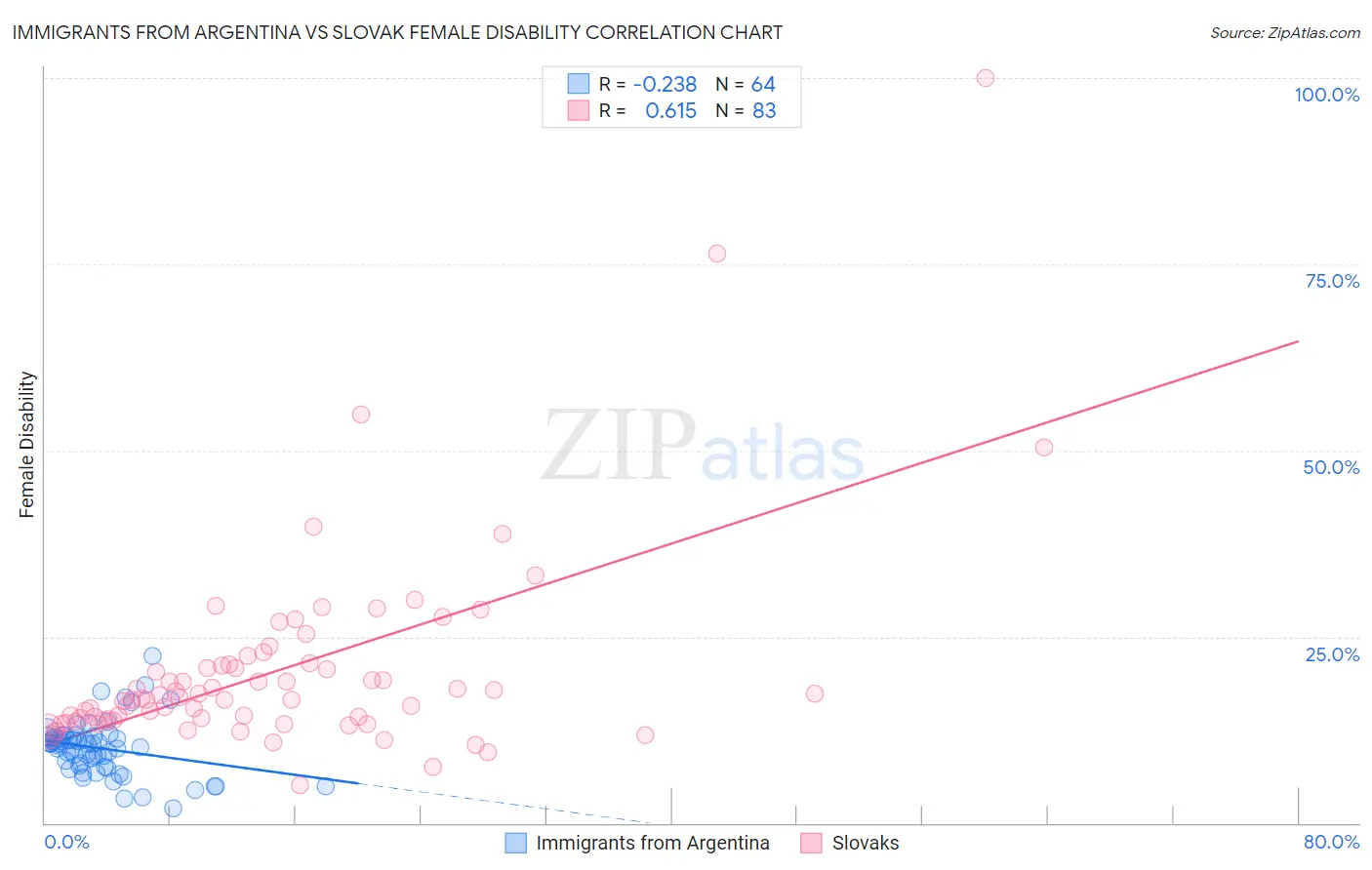 Immigrants from Argentina vs Slovak Female Disability