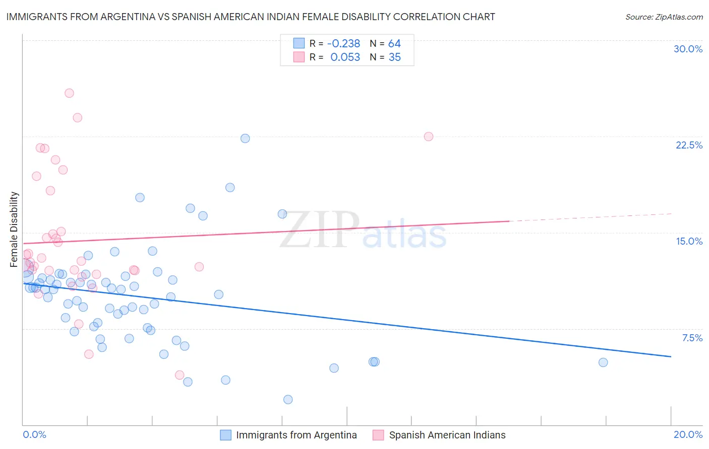 Immigrants from Argentina vs Spanish American Indian Female Disability