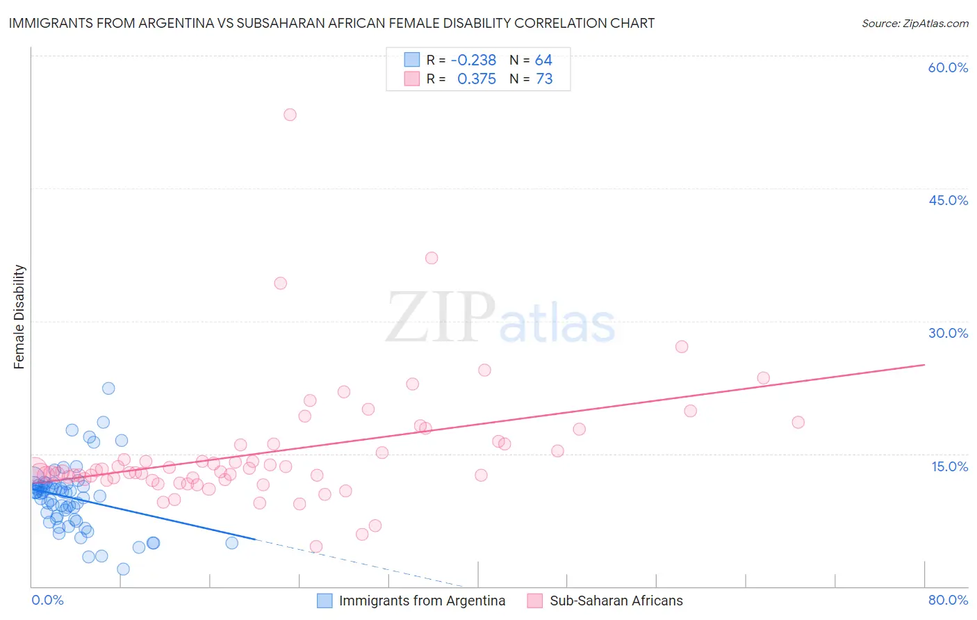 Immigrants from Argentina vs Subsaharan African Female Disability