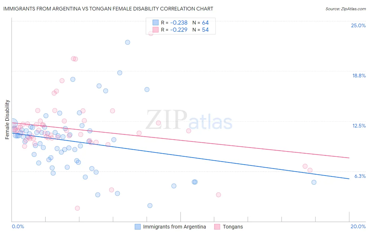 Immigrants from Argentina vs Tongan Female Disability