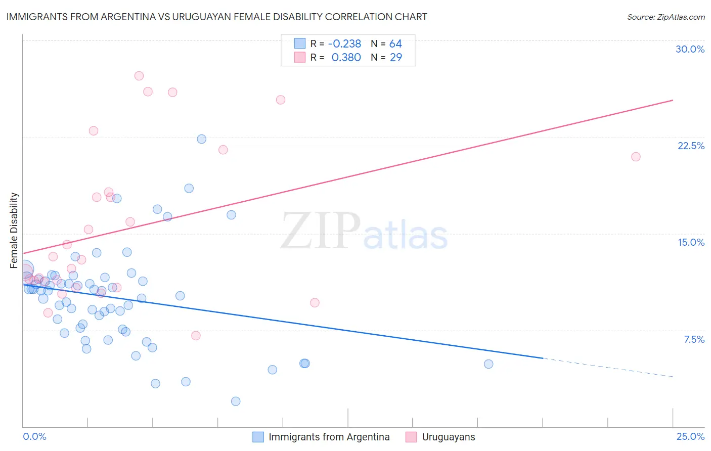 Immigrants from Argentina vs Uruguayan Female Disability