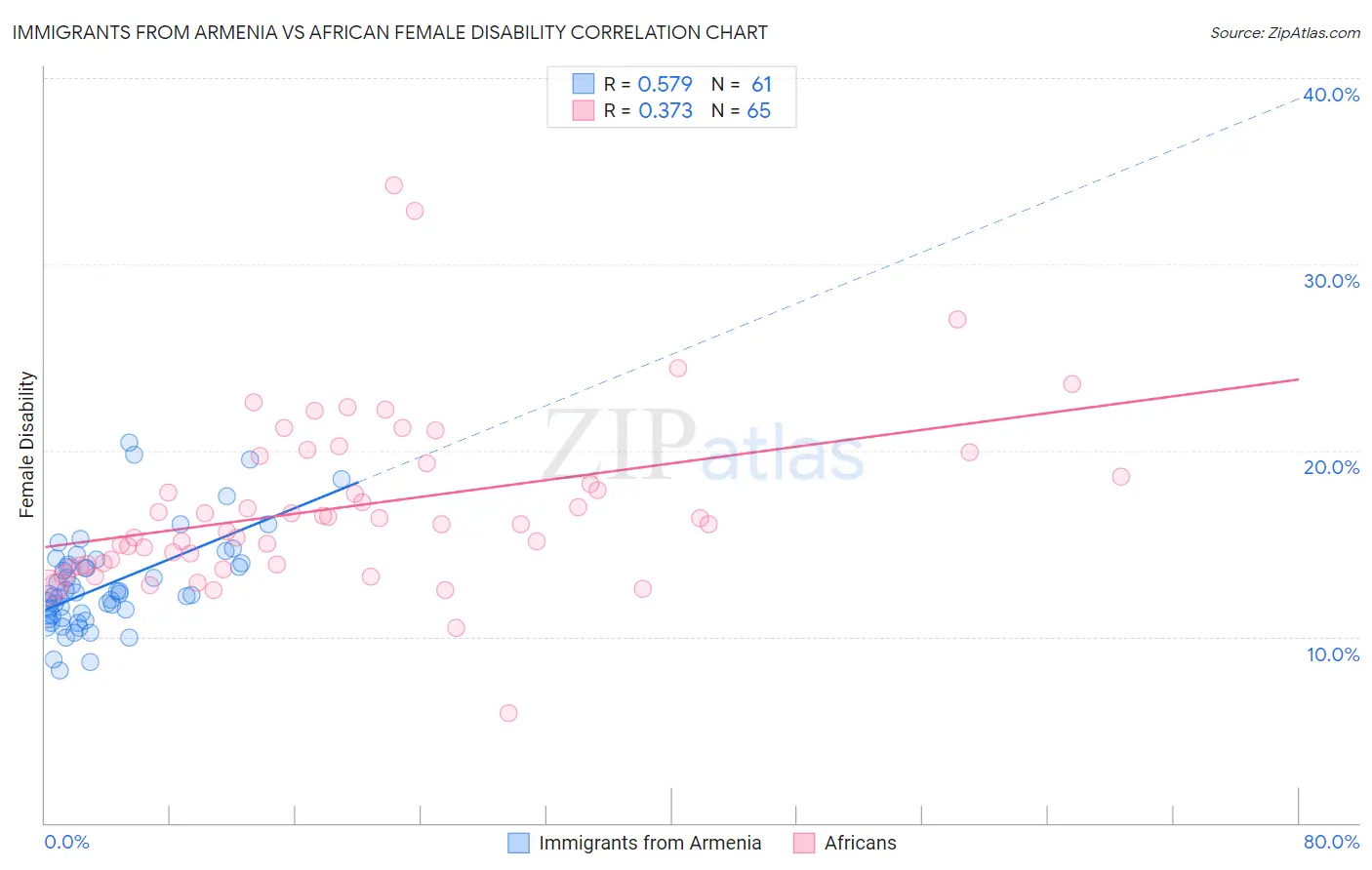 Immigrants from Armenia vs African Female Disability