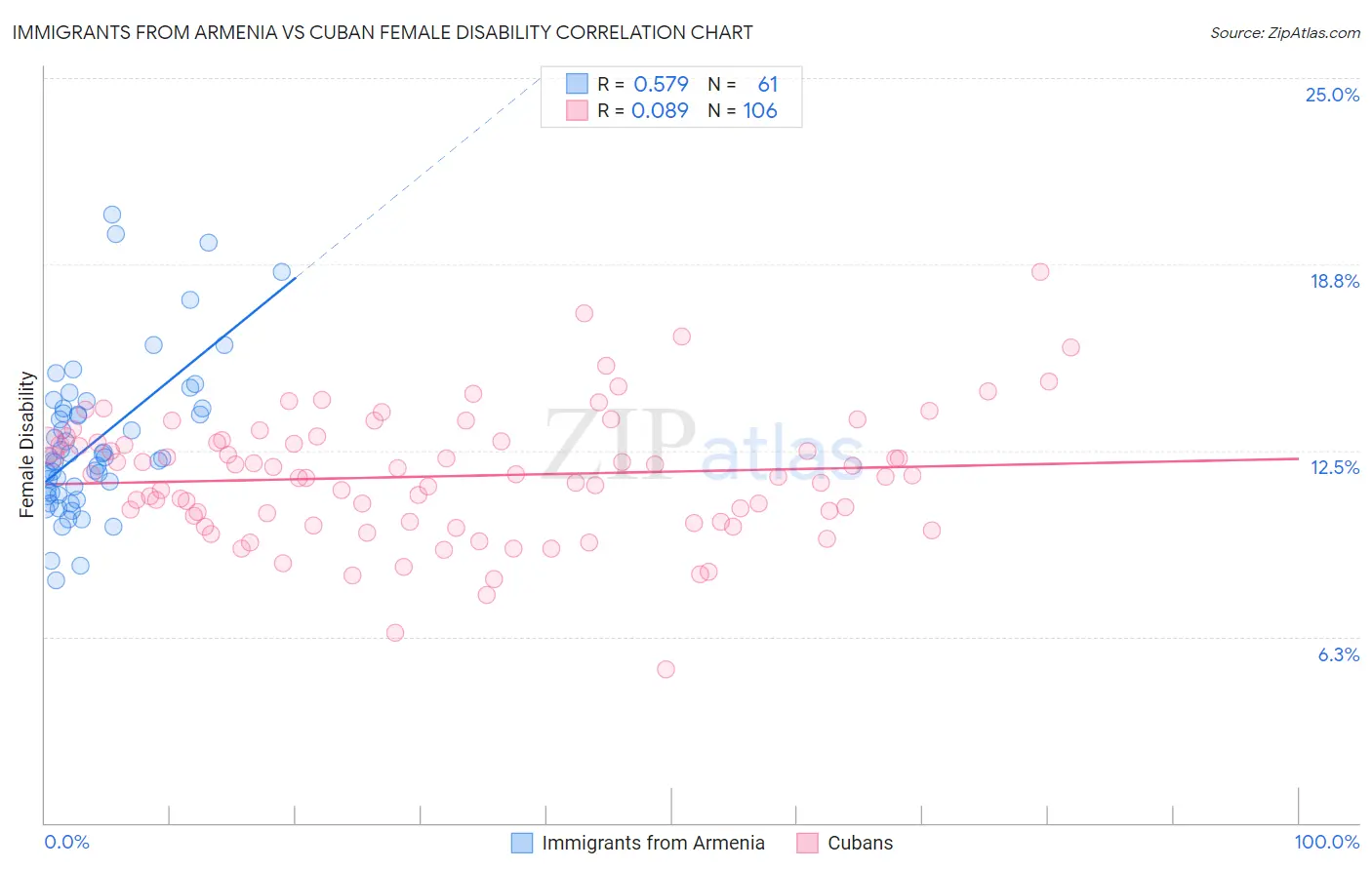 Immigrants from Armenia vs Cuban Female Disability