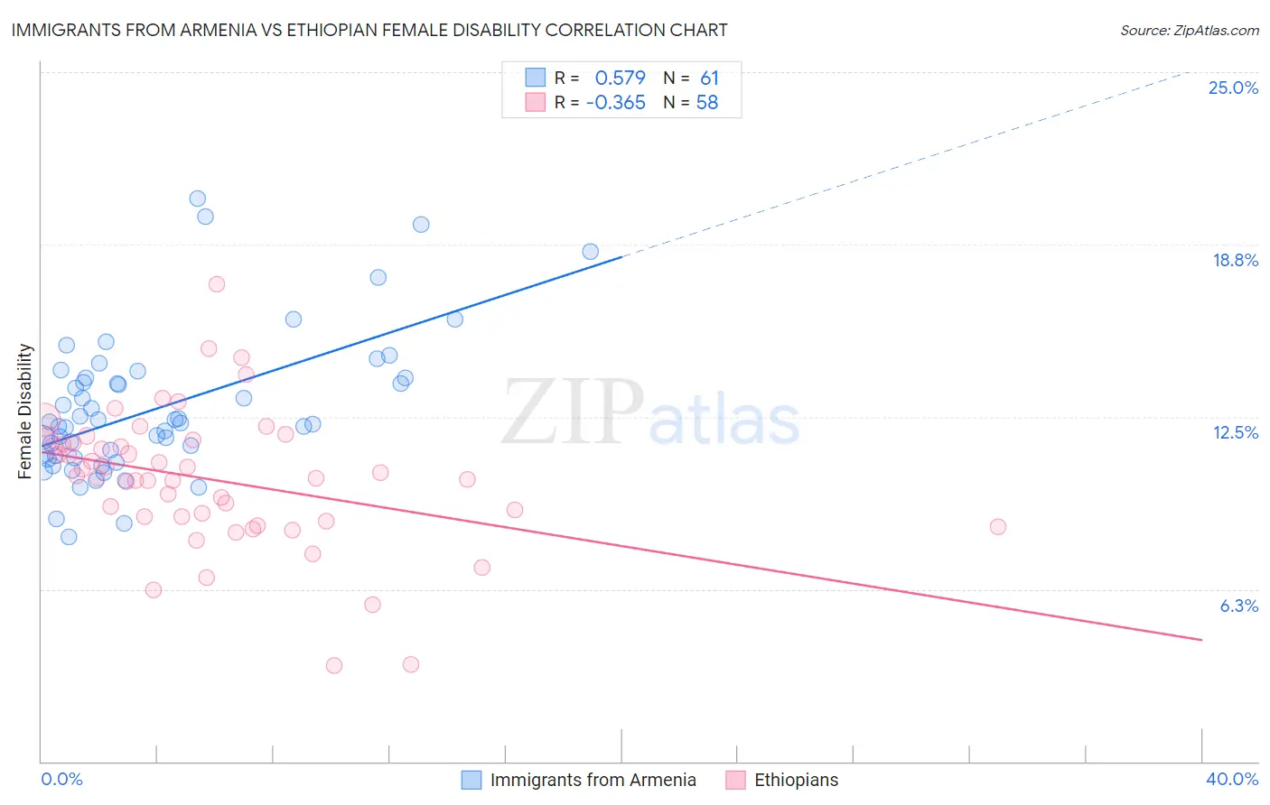 Immigrants from Armenia vs Ethiopian Female Disability