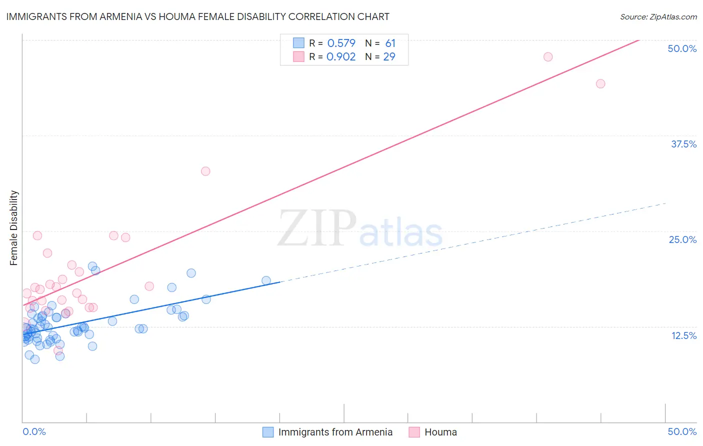 Immigrants from Armenia vs Houma Female Disability