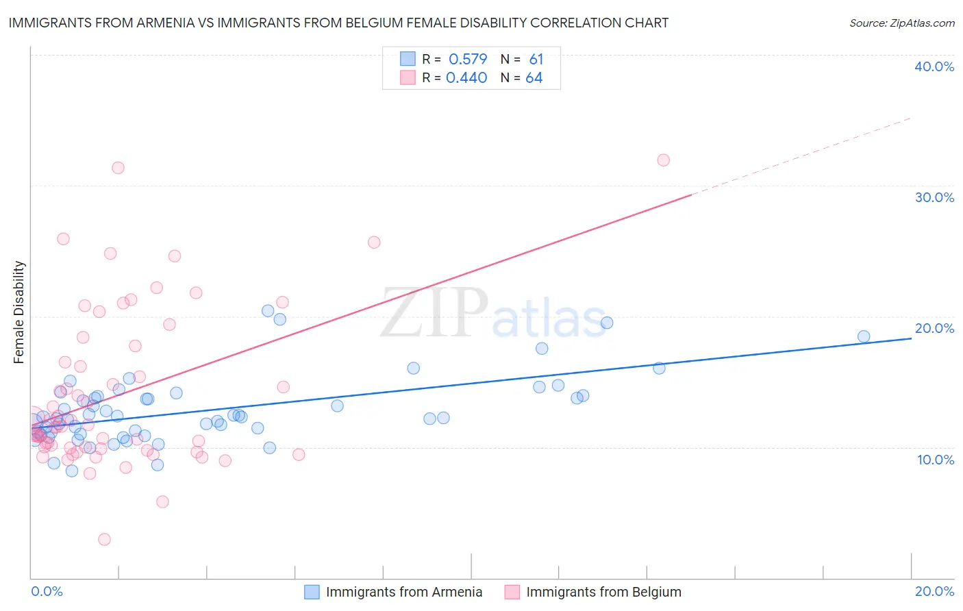 Immigrants from Armenia vs Immigrants from Belgium Female Disability