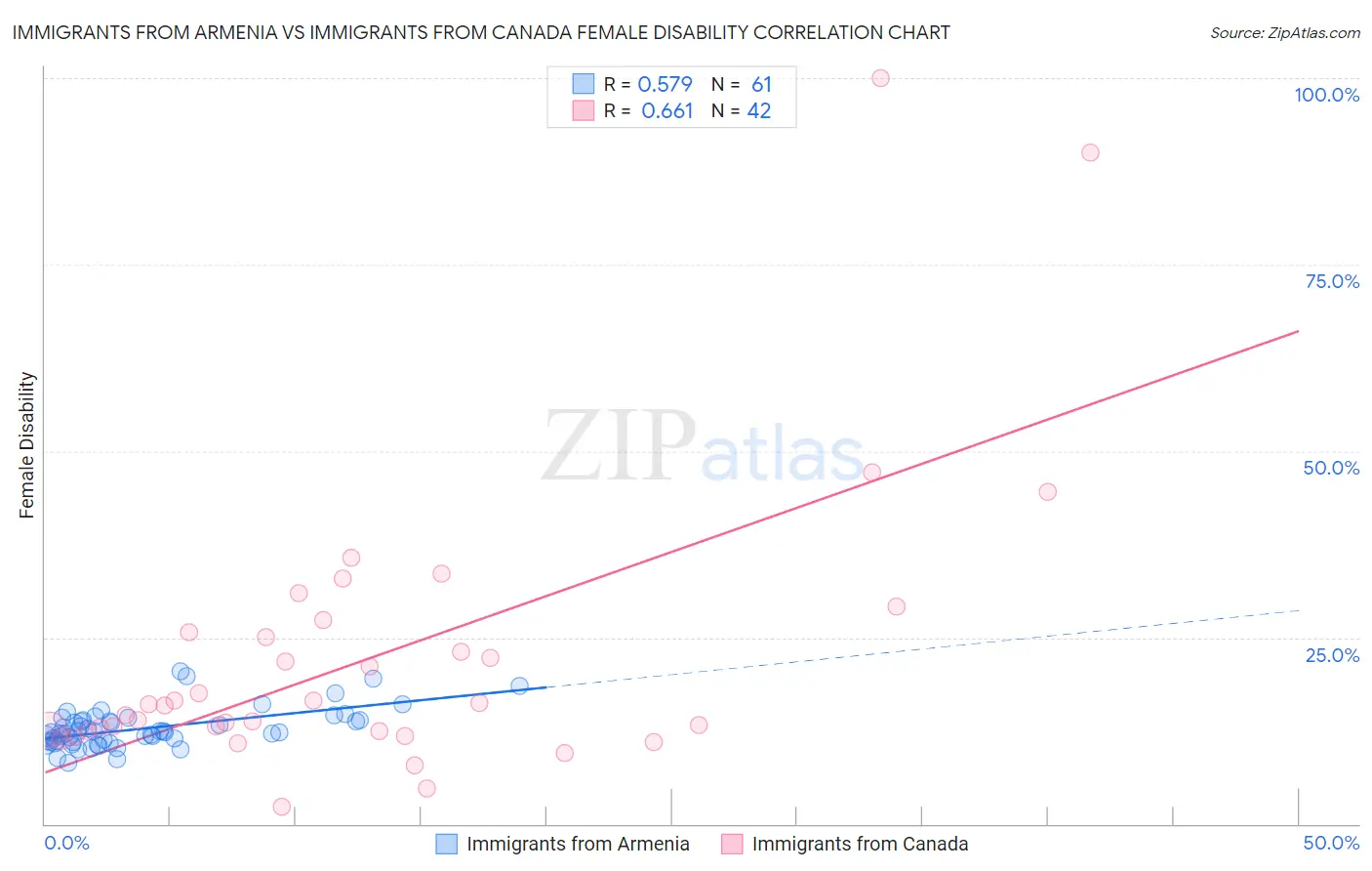 Immigrants from Armenia vs Immigrants from Canada Female Disability