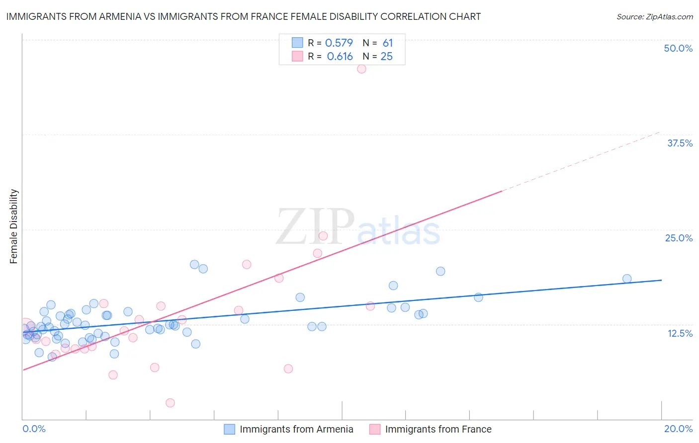 Immigrants from Armenia vs Immigrants from France Female Disability