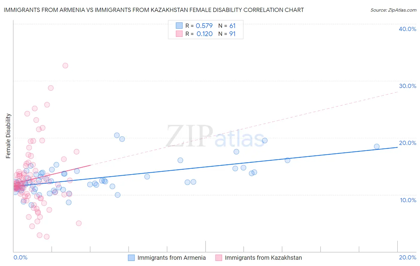 Immigrants from Armenia vs Immigrants from Kazakhstan Female Disability