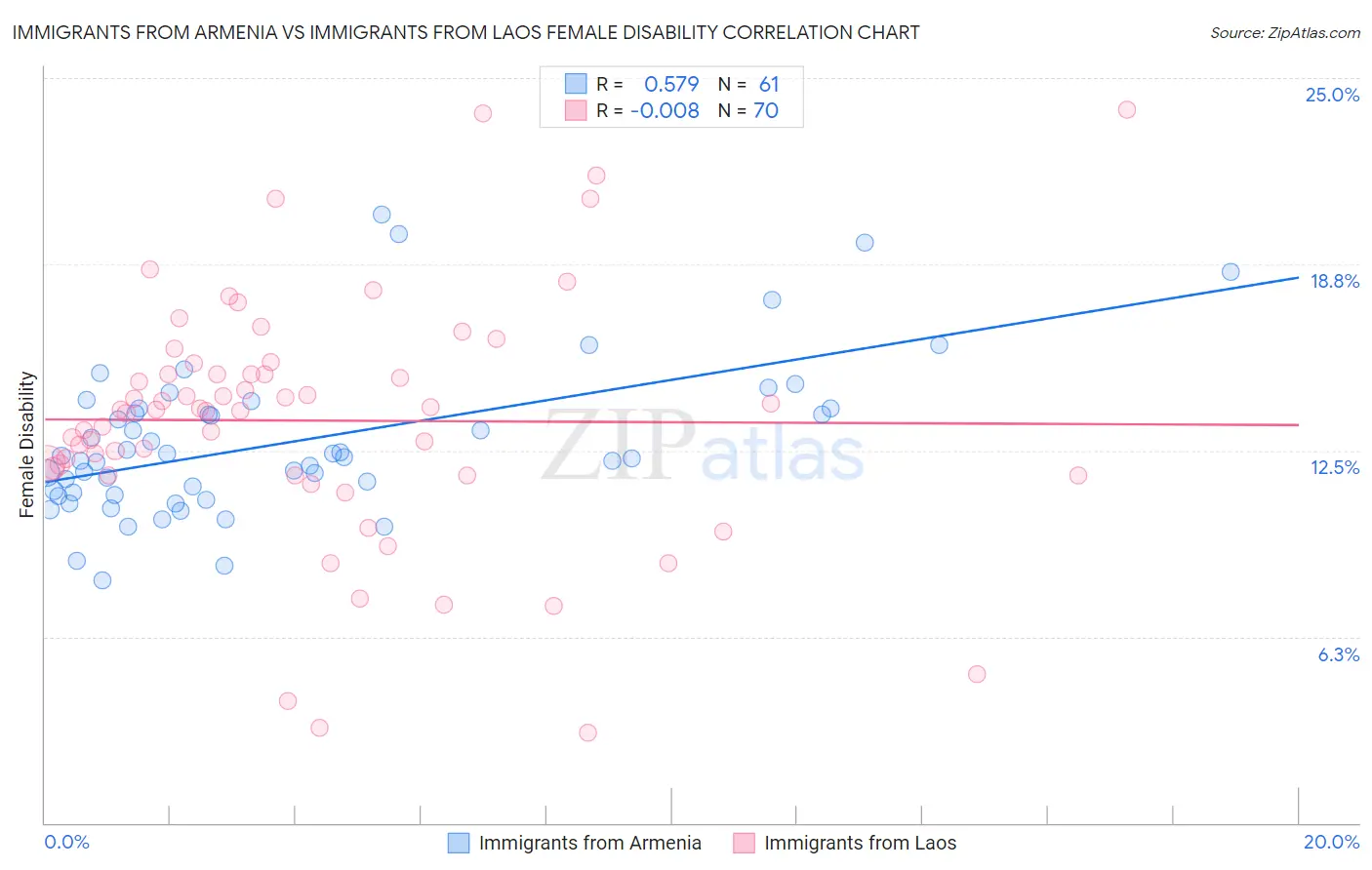 Immigrants from Armenia vs Immigrants from Laos Female Disability