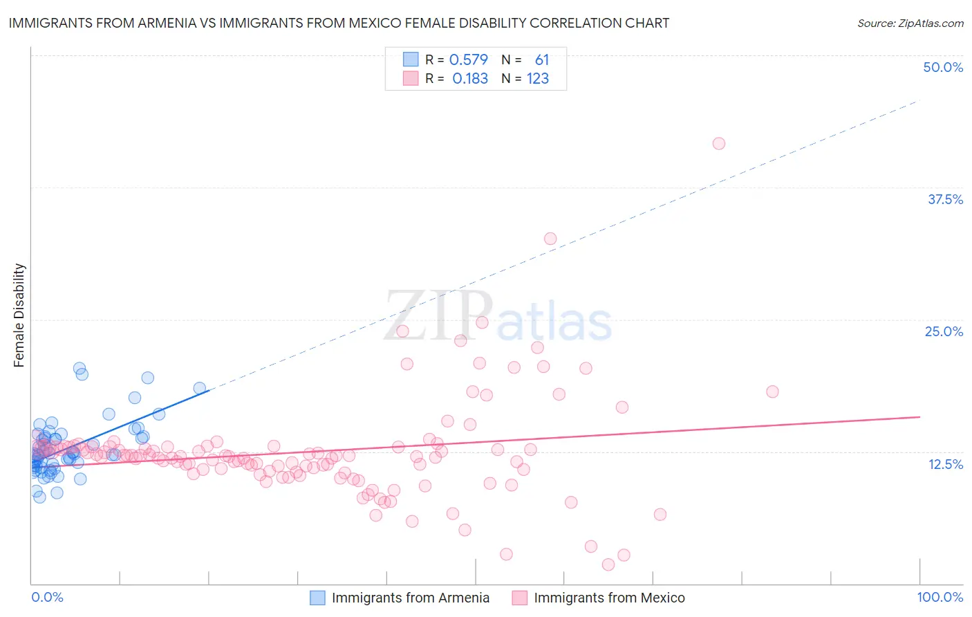 Immigrants from Armenia vs Immigrants from Mexico Female Disability