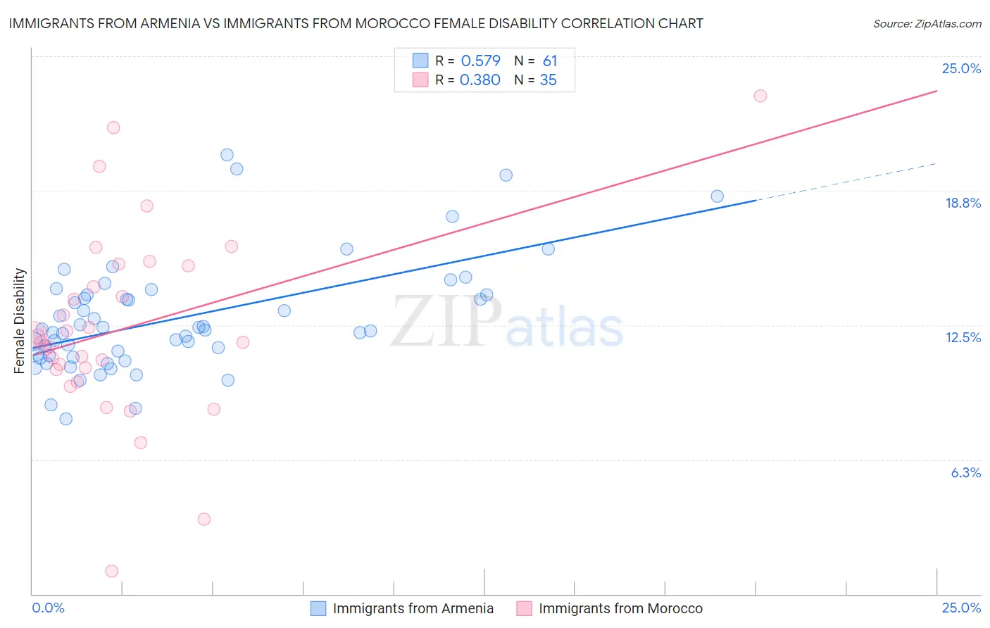 Immigrants from Armenia vs Immigrants from Morocco Female Disability