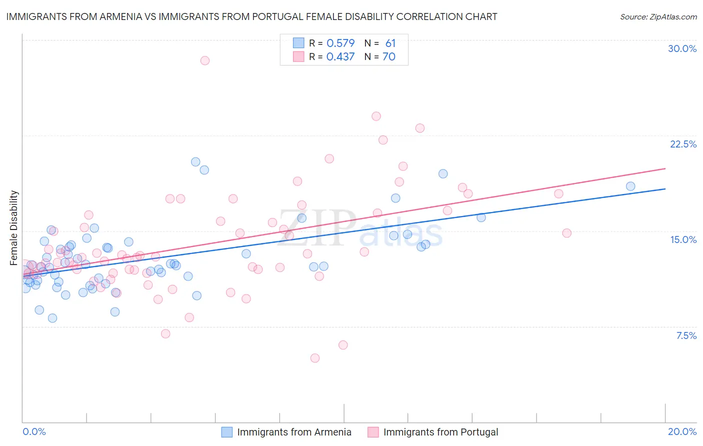 Immigrants from Armenia vs Immigrants from Portugal Female Disability