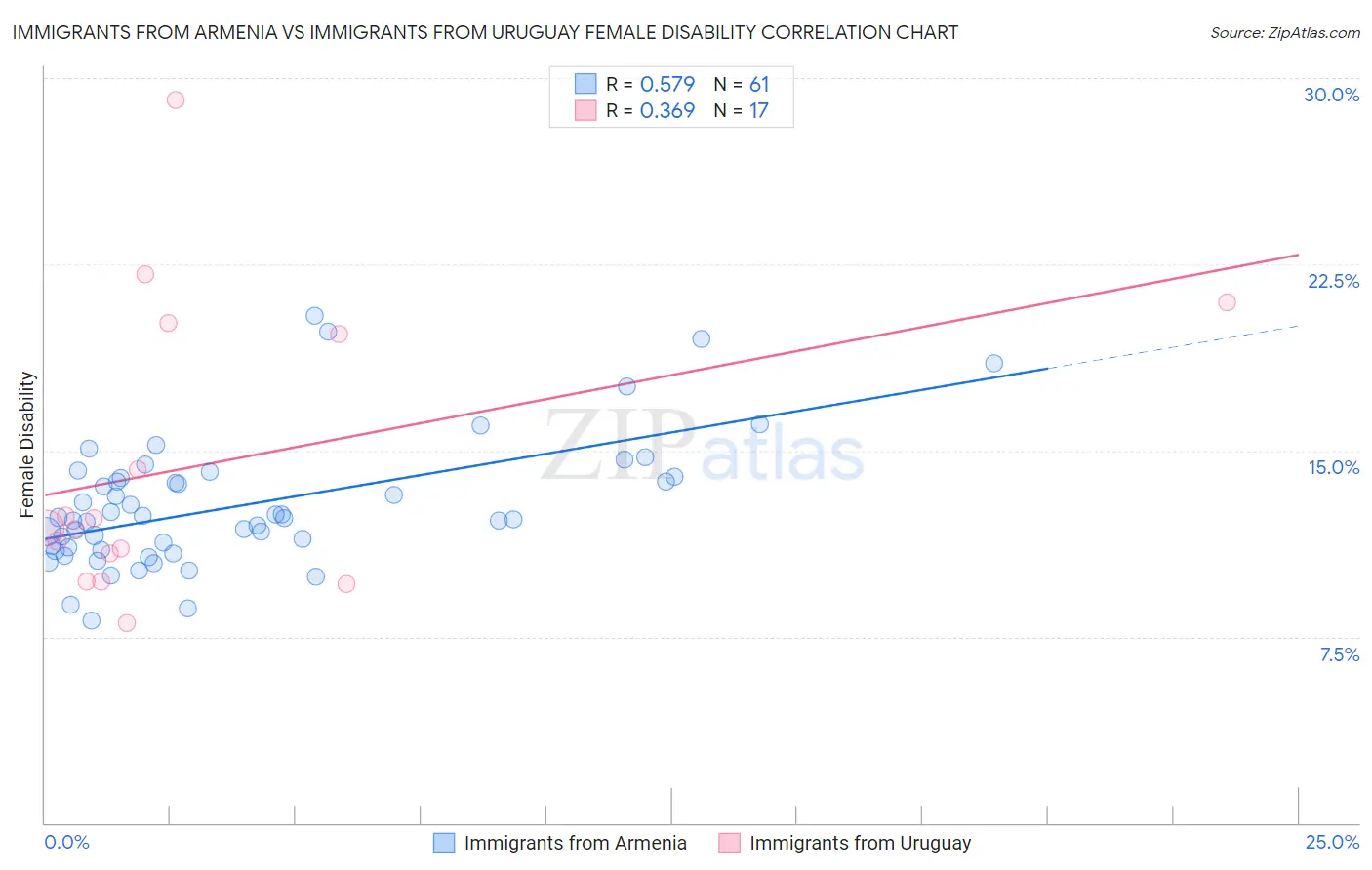 Immigrants from Armenia vs Immigrants from Uruguay Female Disability