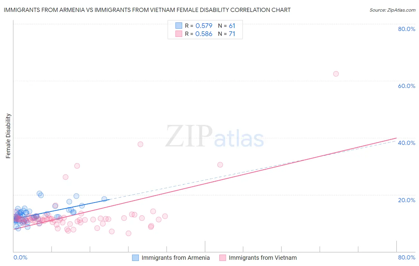 Immigrants from Armenia vs Immigrants from Vietnam Female Disability