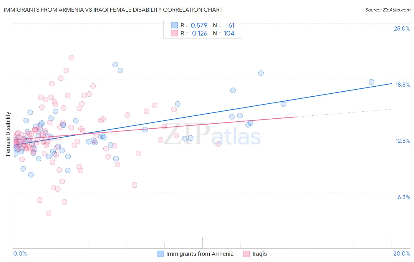 Immigrants from Armenia vs Iraqi Female Disability