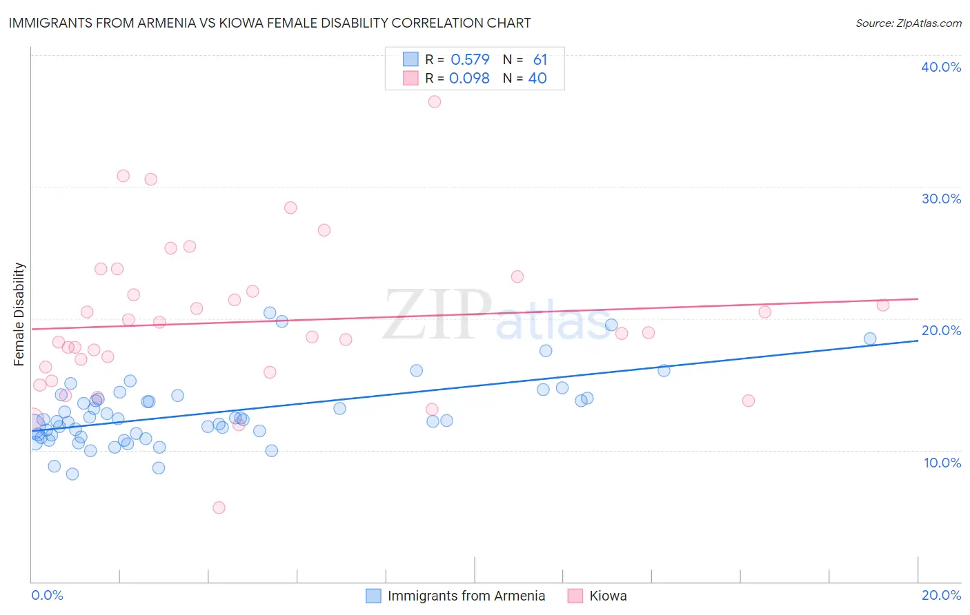 Immigrants from Armenia vs Kiowa Female Disability