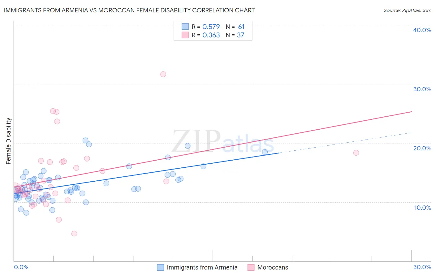 Immigrants from Armenia vs Moroccan Female Disability